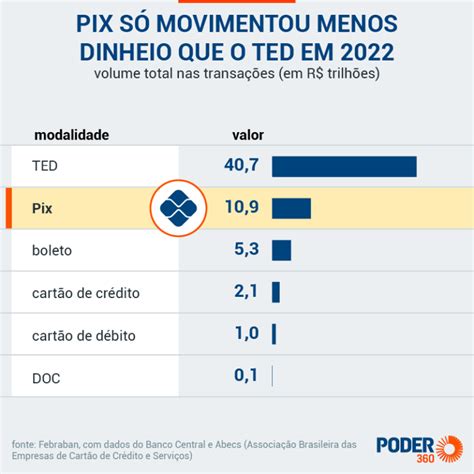 Pix Foi O Meio De Pagamento Mais Usado Em