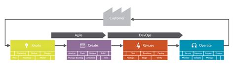 What Is Value Stream Management In Software Delivery