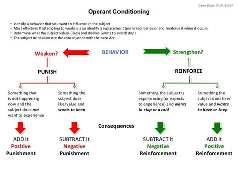 Operant Conditioning