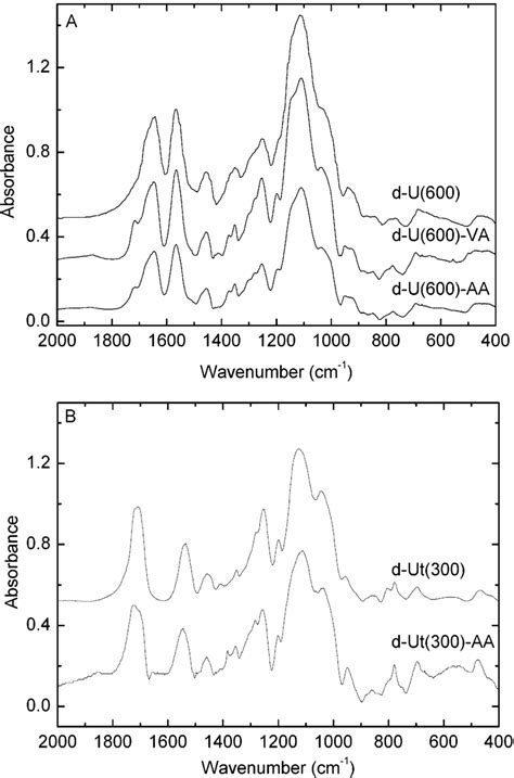 Ft Ir Spectra Cm Range Of A D U D U Aa