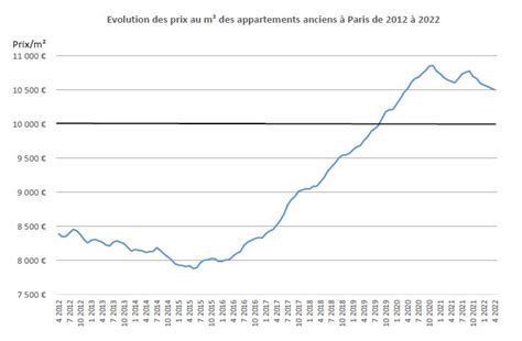 Les prix à Paris et la barre symbolique des 10 000 par m² Chambre