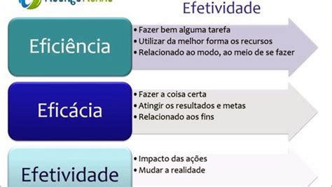 Eficiencia Eficácia E Efetividade Administração Para Concursos