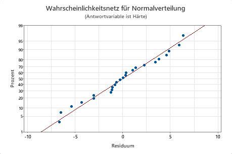 Interpretieren Der Wichtigsten Ergebnisse F R Einfache Anova Minitab