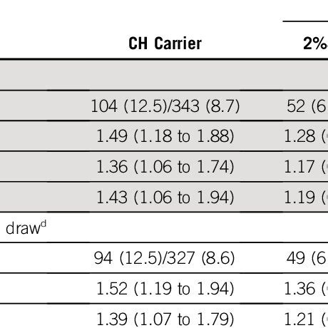 Ch And Risk Of Incident Lung Cancer Overall And According To Vaf Uk