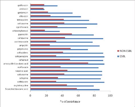 Antibiogram showing resistance pattern of ESBL and non-ESBL-producing ...