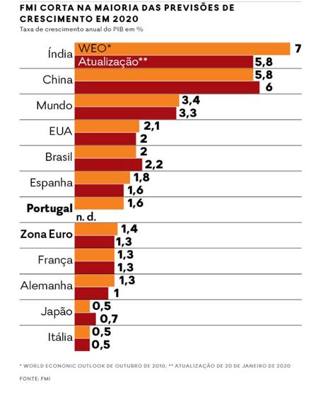 Economia Mundial Em Alerta Fmi Corta Nas Previs Es De Crescimento Do