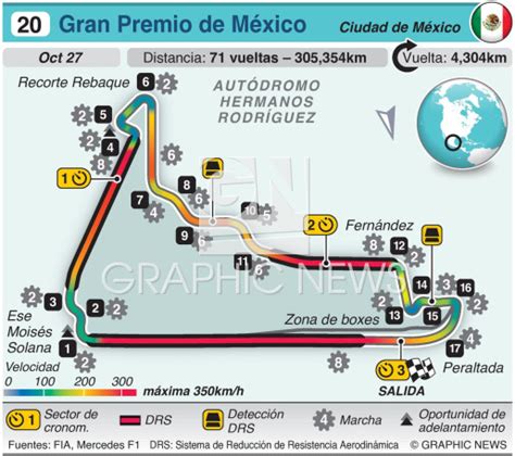 F1 Circuito Gran Premio De México 2024 Infographic