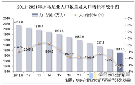 2021年罗马尼亚人口总数量、劳动人口数量及人口性别、年龄、城乡结构分析全球宏观数据频道 华经情报网