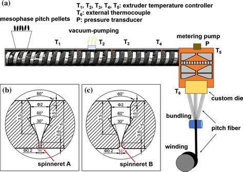 Schematic Of Melt Spinning System A The Spinning Apparatus B