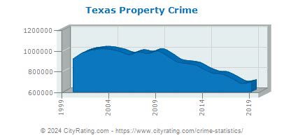 Texas Crime Statistics and Rates Report (TX) - CityRating.com