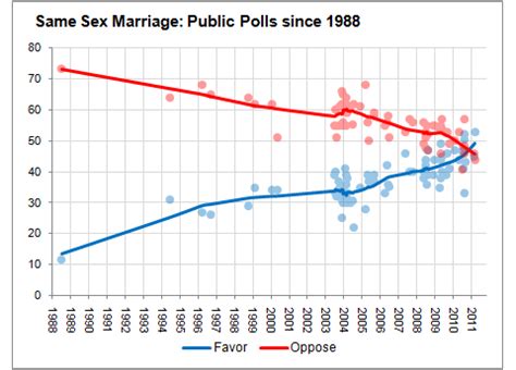 Gay Marriage Opponents Now In Minority FiveThirtyEight