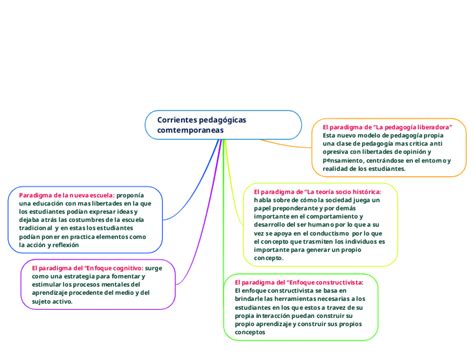 Corrientes Pedag Gicas Comtem Mapa Mental Amostra