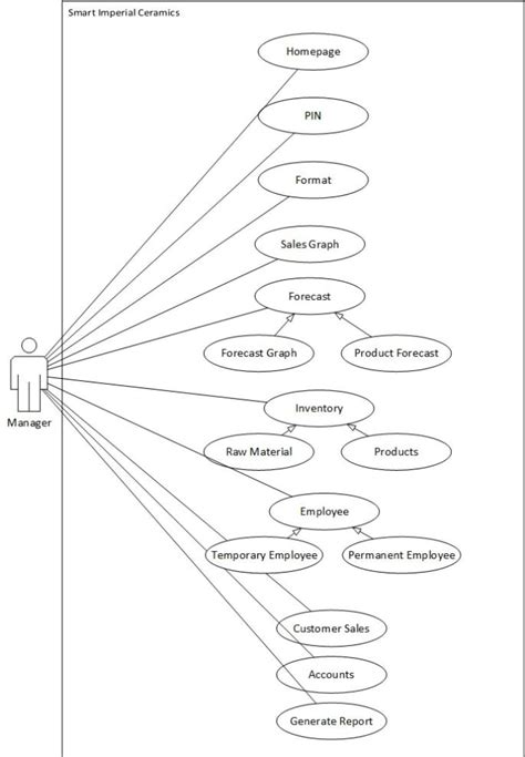 Design Complete Srs Document With Uml Diagrams For Your Software By Kamranqasim Fiverr