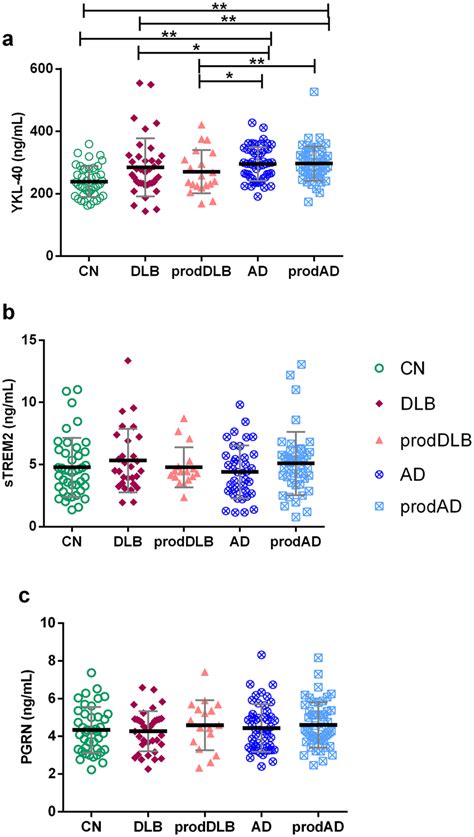 Inflammation Related Biomarkers Across Clinical Diagnoses P