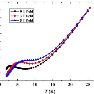 Heat capacity graph at the temperature 0–21 K | Download Scientific Diagram