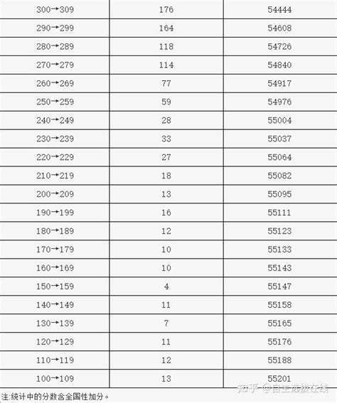 北京2023高考分数线、一分一段表公布！ 知乎