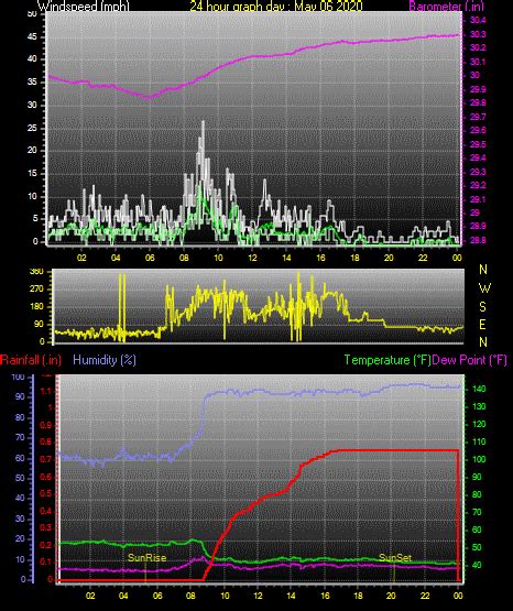 Rathdrum, Idaho Weather - Daily / Monthly Weather History From This Station