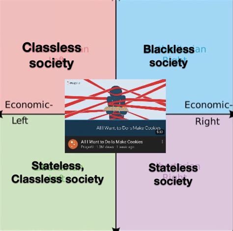 What Are Each Quadrants Goals R Politicalcompassmemes Political