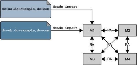 Identifying Administration And Monitoring Requirements 11g Release 1