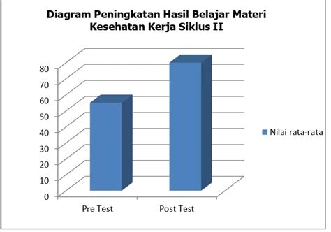 Diagram Peningkatan Hasil Belajar Materi Keselamatan Kerja Siklus I