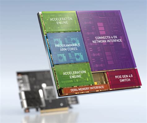 NVIDIA Bluefield Data Processing Unit | DPU | NVIDIA DOCA