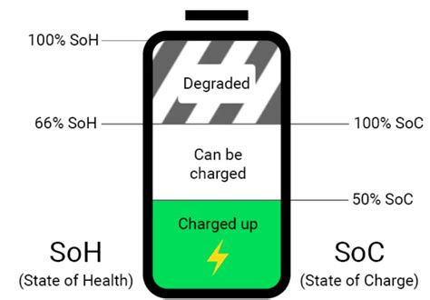 What Is Soh And Soc In Battery Riansdeal