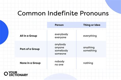 What Are Indefinite Pronouns Meaning And Usage Yourdictionary