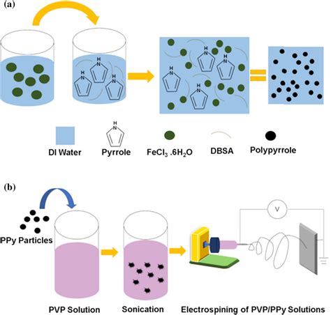 A The Synthesis Of Polypyrrole And B The Preparation Of PVP PPy