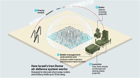 Mengenal Iron Dome Kebanggaan Israel Yang Tak Berdaya Di Tangan Hamas