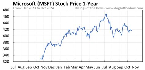 MSFT Stock Price Today (plus 7 insightful charts) • Dogs of the Dow