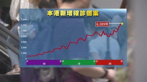 本港增6389宗新冠確診 當局不排除入冬後或現新一波疫情 Now 新聞