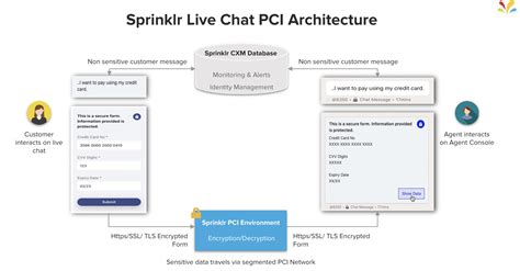 Architecture Sprinklr Help Center