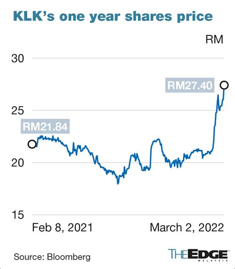 Klk Shares Hit All Time High Amid Surging Cpo Prices Klse Screener