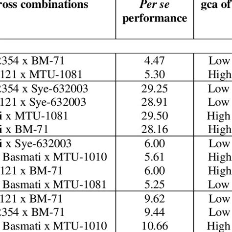 Top Ranking Desirable Crosses For Sca And Their Per Se Performance