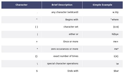 An Introduction To Regular Expressions By Michael Scognamiglio