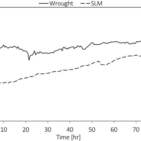 Open Circuit Potential Ocp Vs Exposure Time Of Wrought And Slm