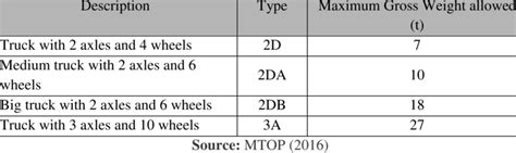 Types of Heavy Freight Vehicles | Download Scientific Diagram