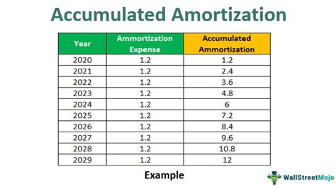 Accumulated Amortization Meaning Example How To Calculate