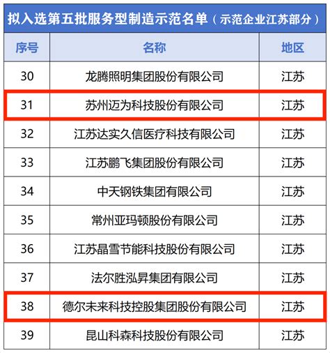 吴江区2家企业入选工信部第五批服务型制造示范名单 优化营商