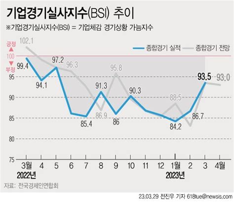 기업 4월 경기 전망도 암울13개월 연속 부진 파이낸셜뉴스