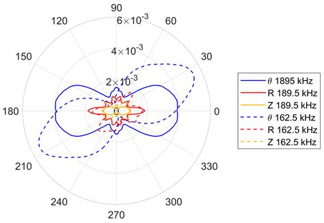 Sensors Free Full Text Directivity And Excitability Of Ultrasonic