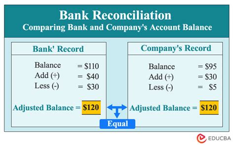 Bank Reconciliation Formula Examples With Excel Template Off