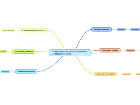 Componentes Del Proyecto Acad Mico Pedag G Mind Map