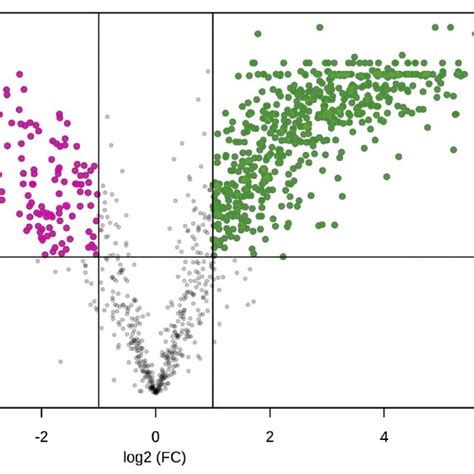 The Volcano Plot Is A Combination Of Fold Change And T Tests X Axis Is