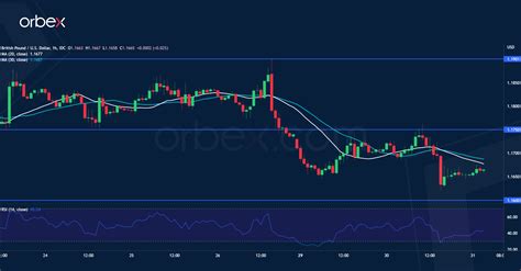 Intraday Market Analysis Eur Seeks To Recover Orbex Forex Trading Blog