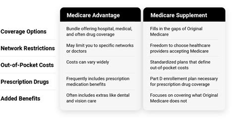 Medicare Advantage Vs Medicare Supplement An In Depth Guide For