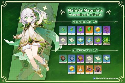 Genshin Impact Nahida Ascension Materials Resources And Location Guide