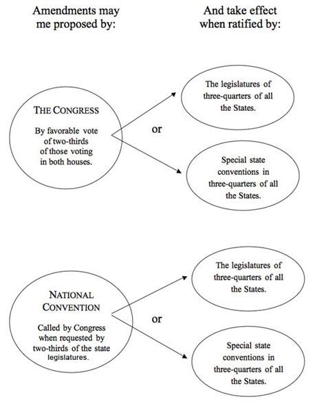 Amending The Constitution The Constitution