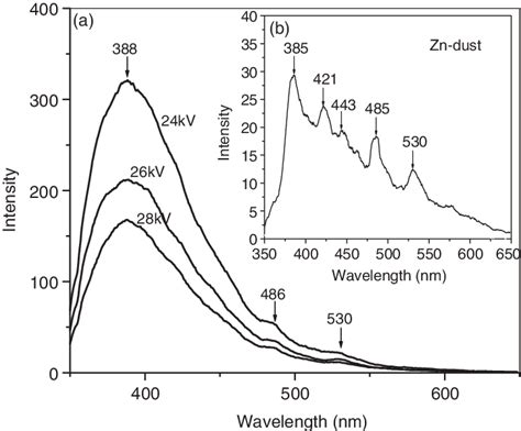 A Room Temperature Pl Spectra Of Zn Zno Nanostructured Thin Film At Download Scientific