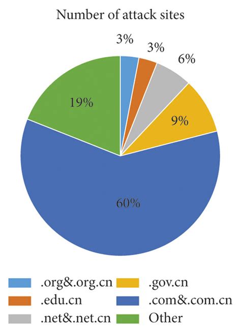 Statistics of website attacks. | Download Scientific Diagram